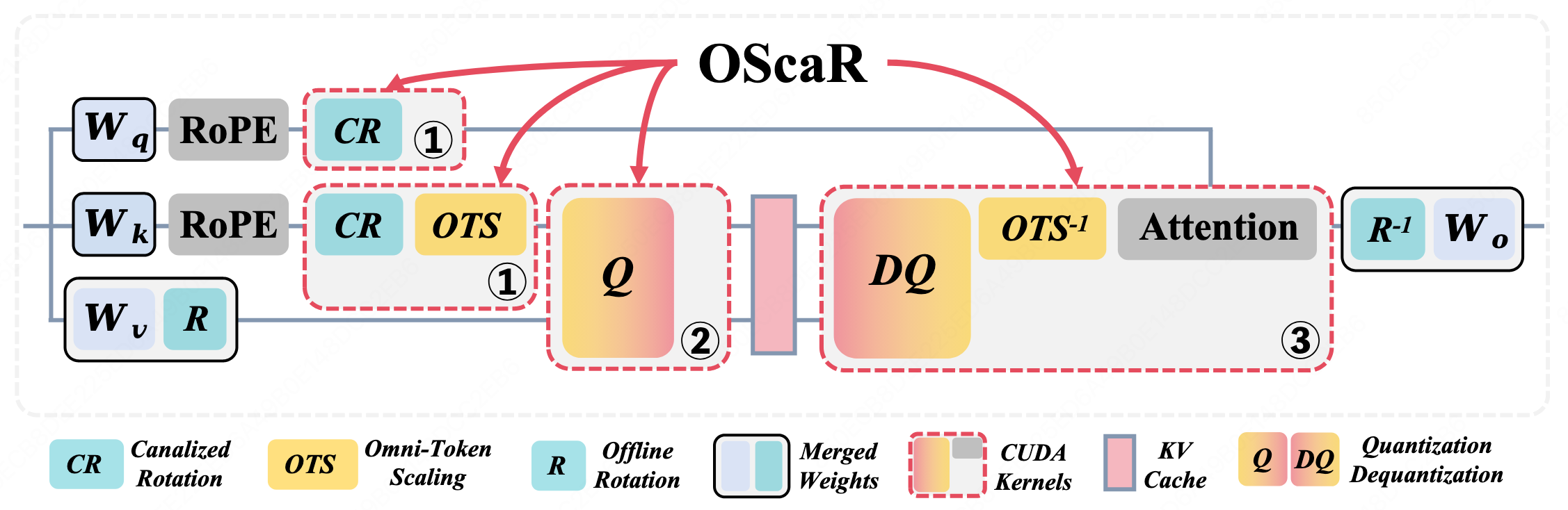 OScaR method overview